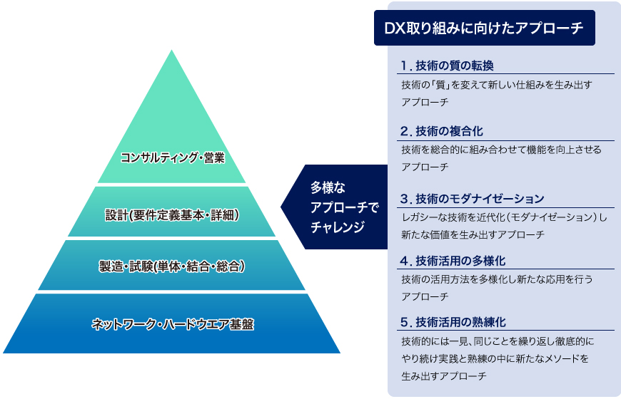 DX取り組み概要図