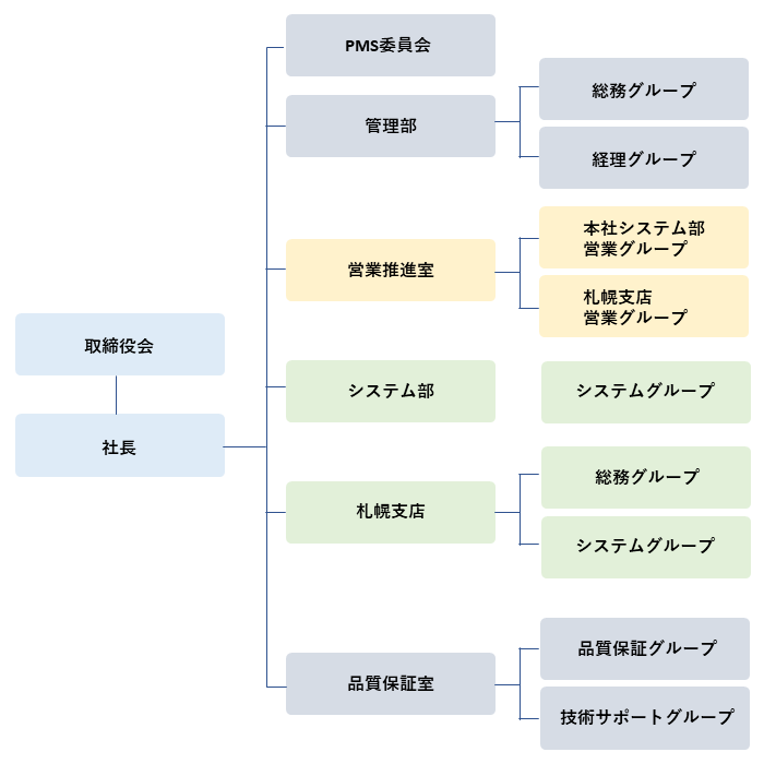 組織図